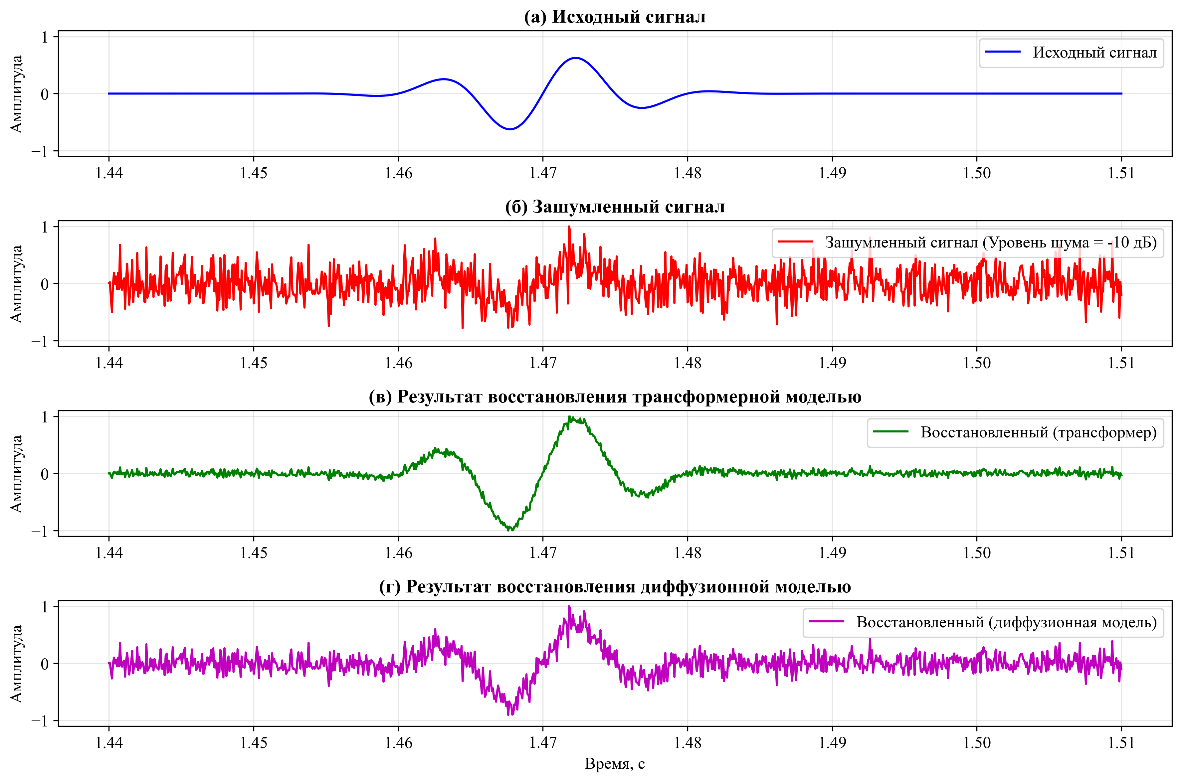 Основное сравнение обработки сигналов