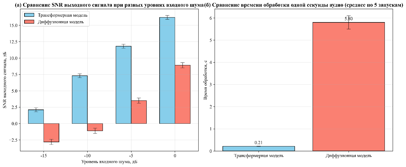 Сравнение производительности