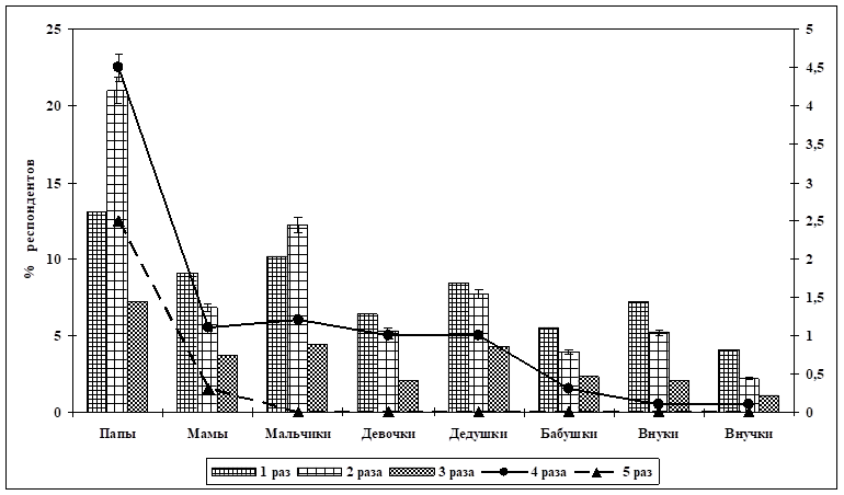 Частота употребления антибиотиков в семьях