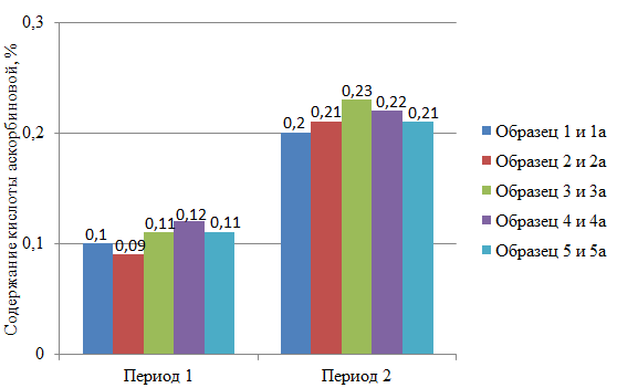 Содержание кислоты аскорбиновой в листьях аронии черноплодной