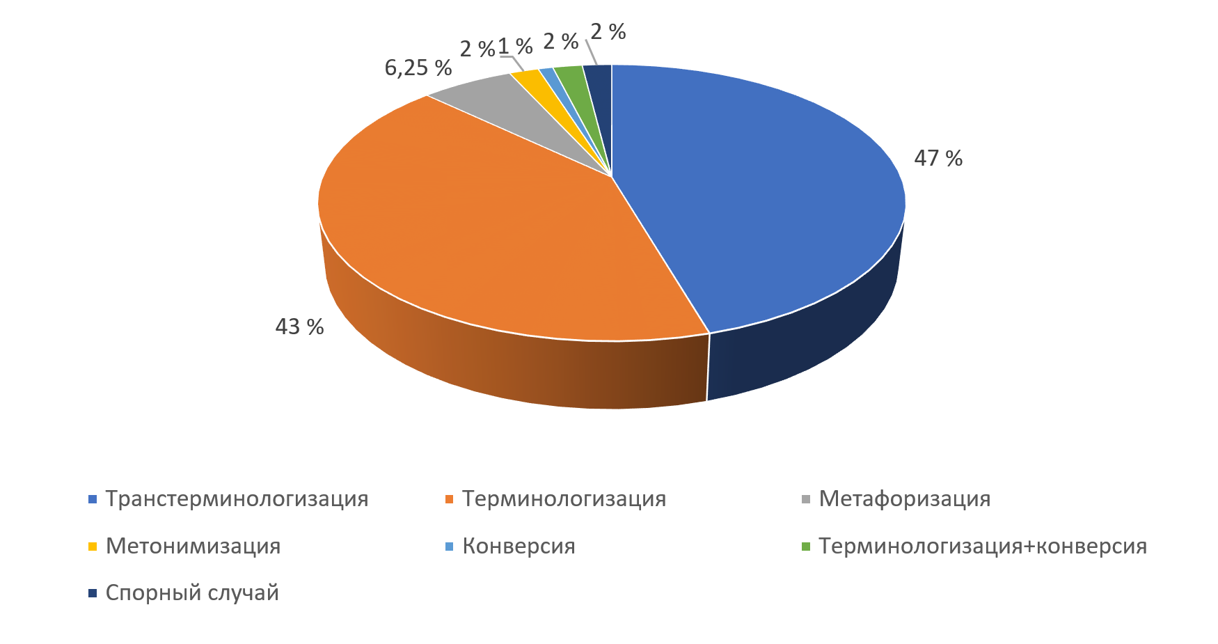 Процентное содержание процессов
