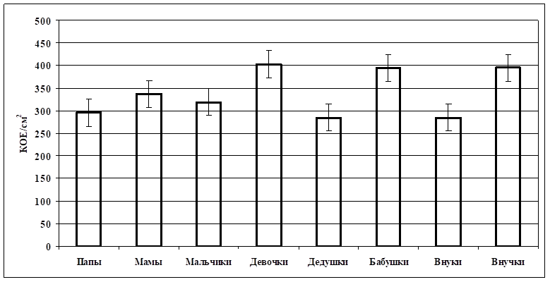 Количественная вариация микробиома кожи у членов семей
