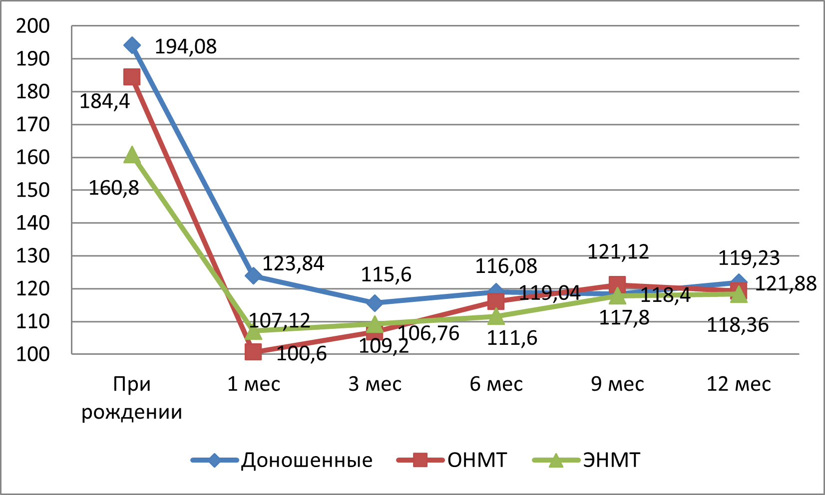 Динамика уровня гемоглобина у детей трех групп в первый год жизни