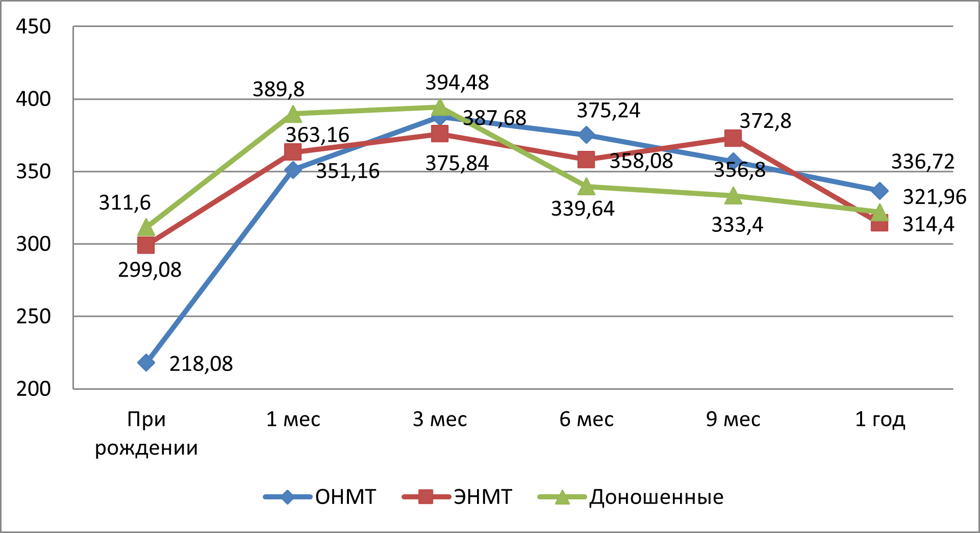 Динамика уровня тромбоцитов у трех групп