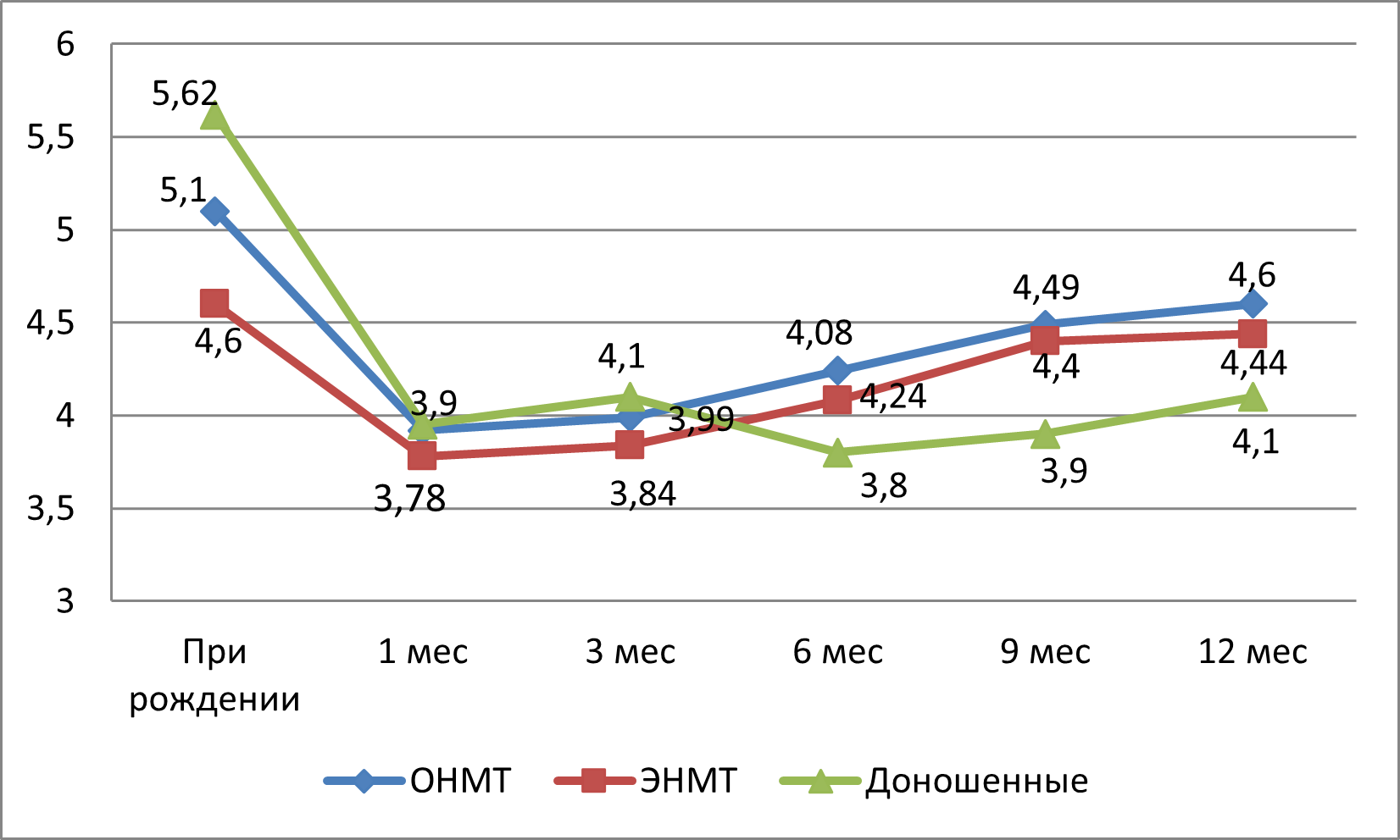 Динамика уровня эритроцитов у трех групп