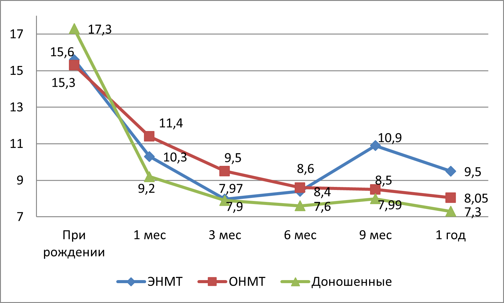 Динамика уровня лейкоцитов у трех групп
