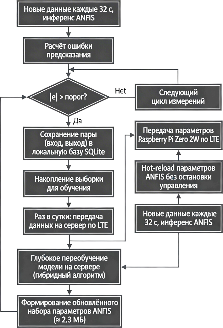 Блок-схема онлайн-адаптации нечёткой нейросетевой модели ANFIS в архитектуре edge-cloud