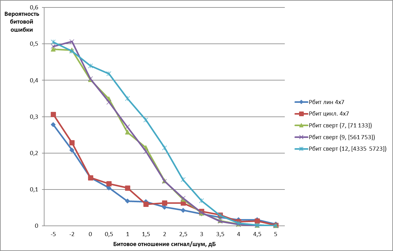 Зависимость вероятности битовой ошибки от битового отношения сигнал/шум для разных типов кодов и их параметров