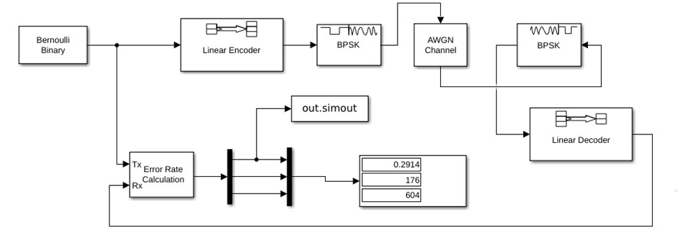 Имитационная модель радиоканала с использованием линейного кода коррекции ошибок