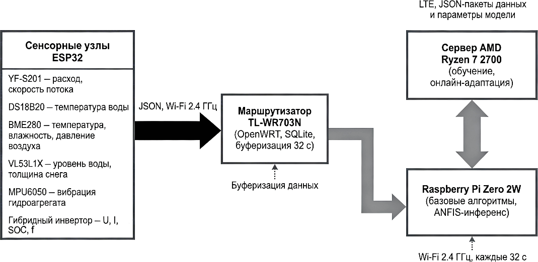 Структурная схема аппаратно-программного комплекса микро-ГЭС