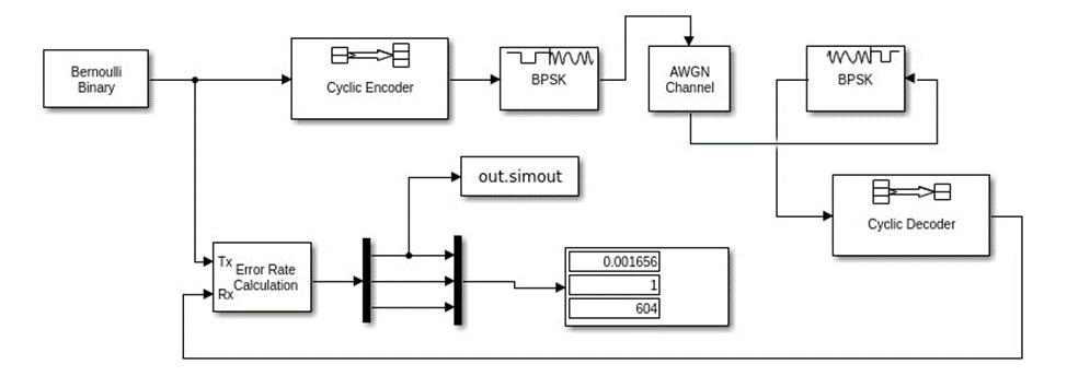 Имитационная модель радиоканала с использованием циклического кода коррекции ошибок
