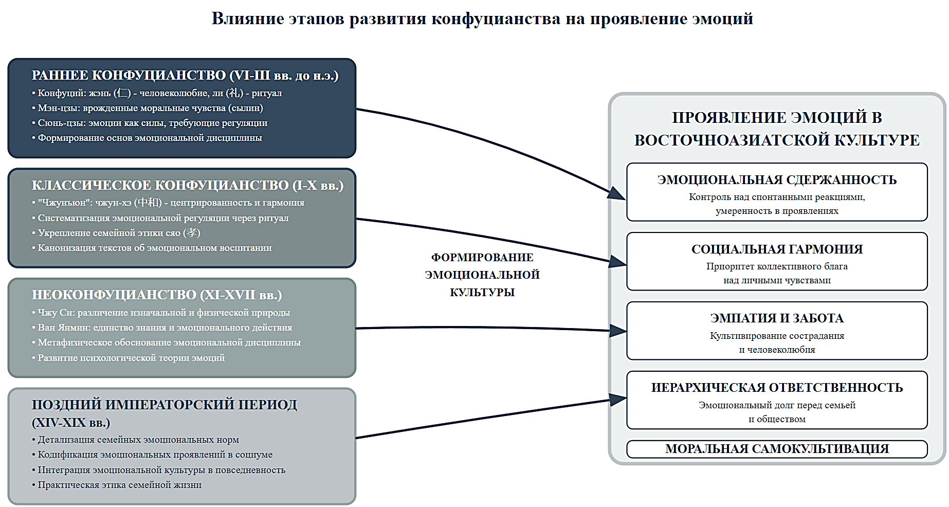 Схематическое отображение влияния конфуцианства на проявление эмоций представителей восточноазиатских стран