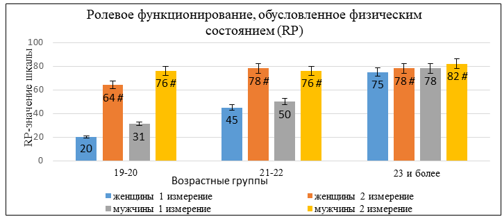 Ролевое функционирование, обусловленное физическим состоянием (RP) в зависимости от возраста, пола и года обучения студентов