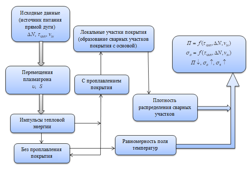 Модель процесса модуляции прямой дуги плазматрона