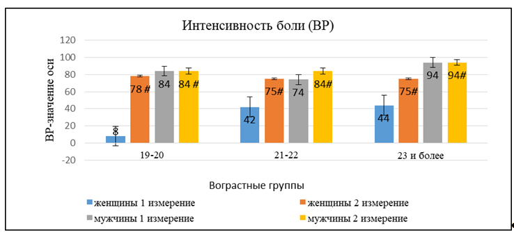 Интенсивность боли (ВР) в зависимости от возраста, пола и года обучения студентов