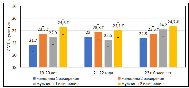 ИМТ в зависимости от возраста и пола