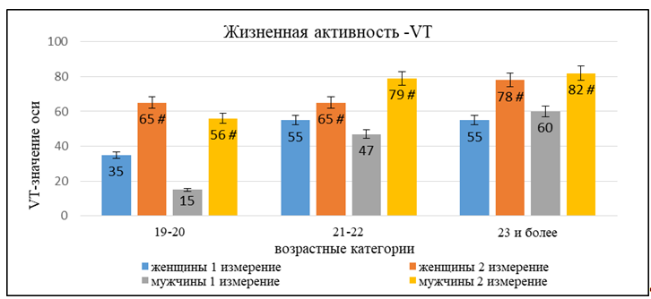  Жизненная активность-VT в зависимости от возраста, пола и года обучения студентов