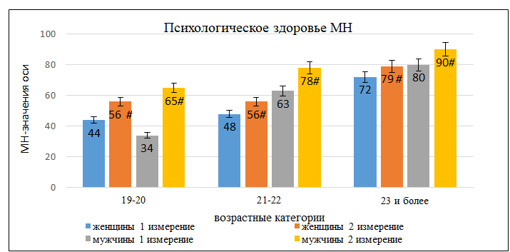 Стандартизованные значения шкалы психологического здоровья (МН) в зависимости от возраста, пола и года обучения студентов