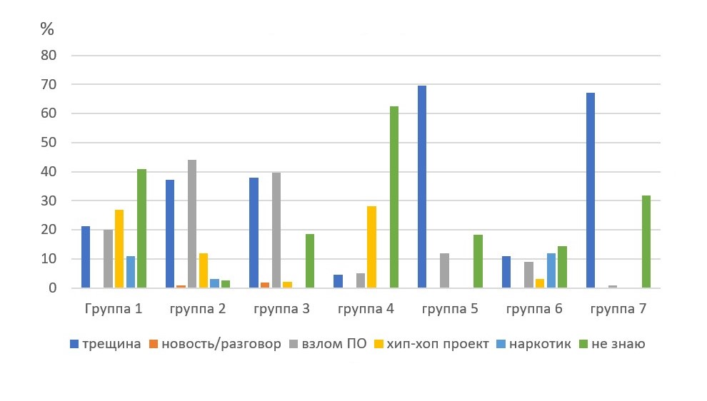 Результаты, полученные в ходе эксперимента