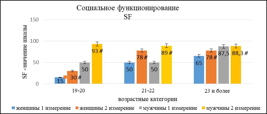 Стандартизованные значения шкалы социального функционирования (SF) в зависимости от возраста, пола и года обучения студентов 