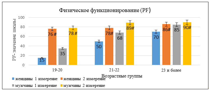 Физическое функционирование (PF) в зависимости от возраста, пола и года обучения студентов