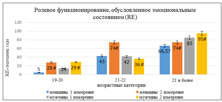 Ролевое функционирование, обусловленное эмоциональным состоянием (RE) в зависимости от возраста, пола и года обучения студентов