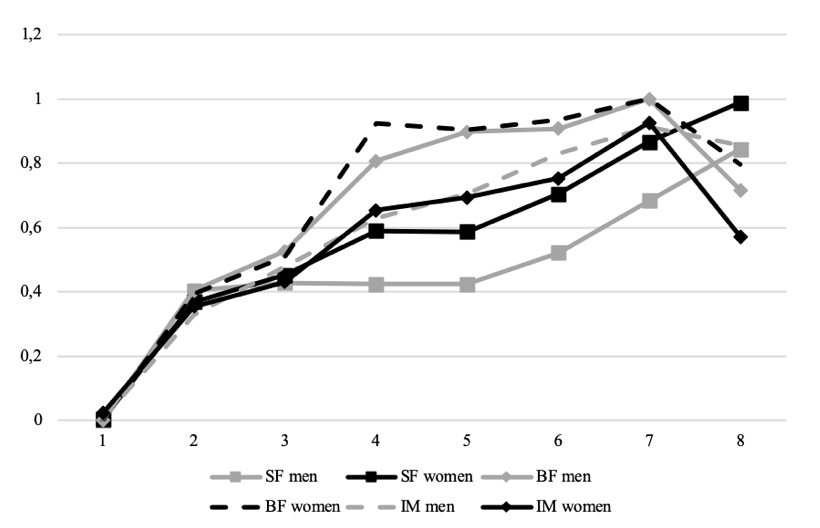 The least productive tactical schemes at 400 meters distances for men and women