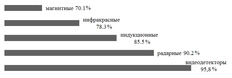 Сравнительная точность различных типов детекторов