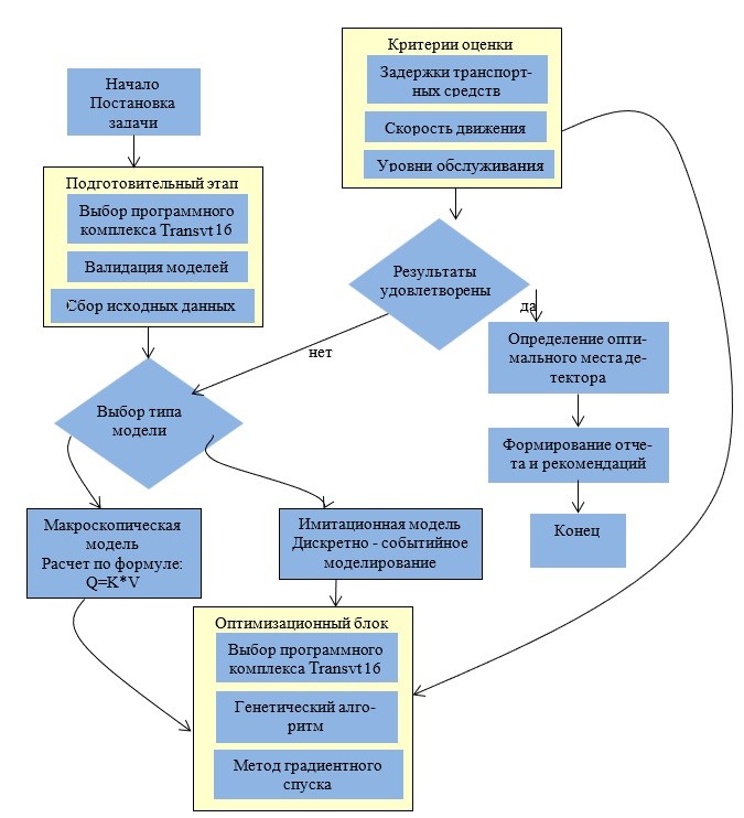 Блок-схема алгоритма математического моделирования