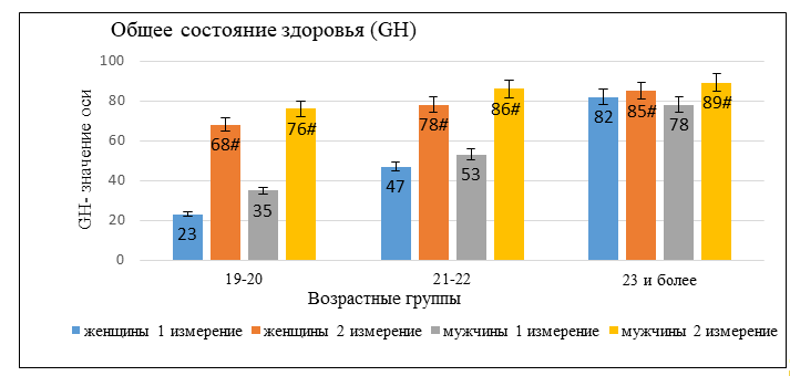 Общее состояние здоровья (GH) в зависимости от возраста, пола и года обучения студентов