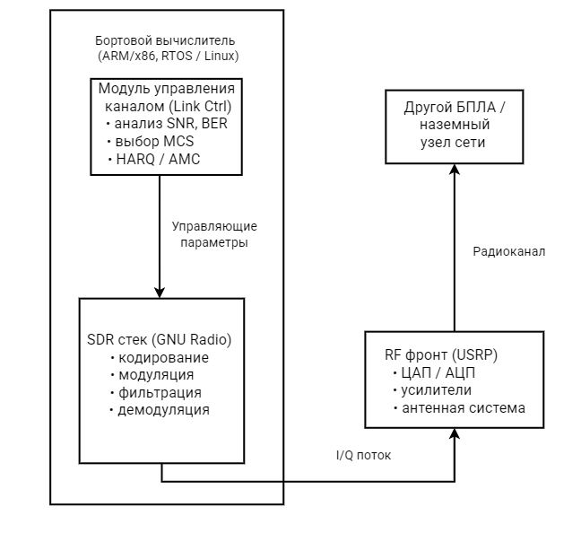 Структурная схема реализации ретрансляционного комплекса БПЛА на основе SDR с поддержкой AMC