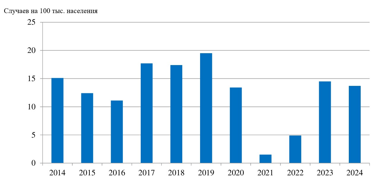 Заболеваемость скарлатиной в Республике Мордовия в 2014–2024 гг