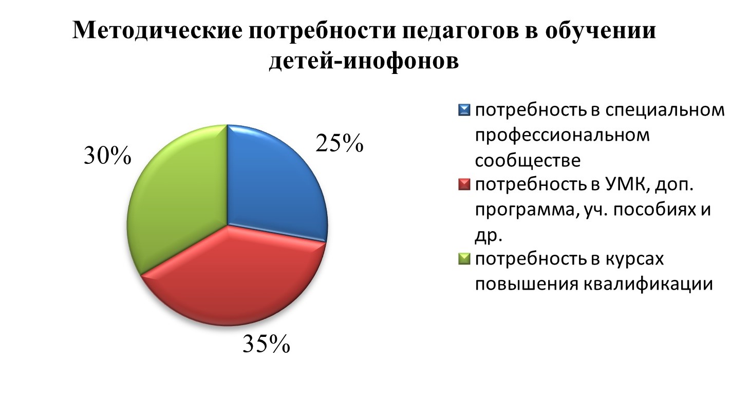 Методические потребности педагогов