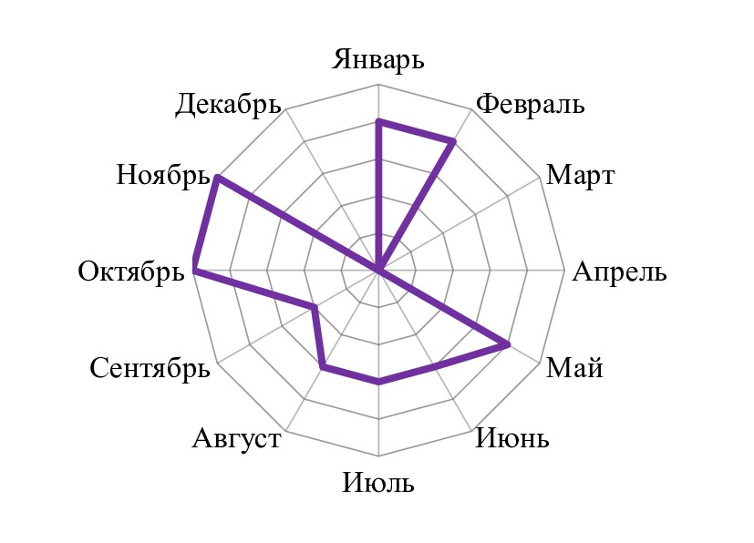 Годовая динамика случаев заболевания скарлатиной в Республике Мордовия 
