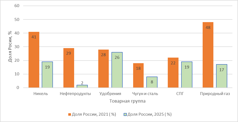 Динамика доли России в экспорте различных товарных групп ресурсов в страны ЕС в 2021 и 2025 годах