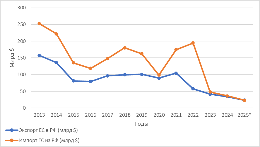 Динамика экспорта ЕС в РФ и импорта ЕС из РФ, 2013–2025 гг.