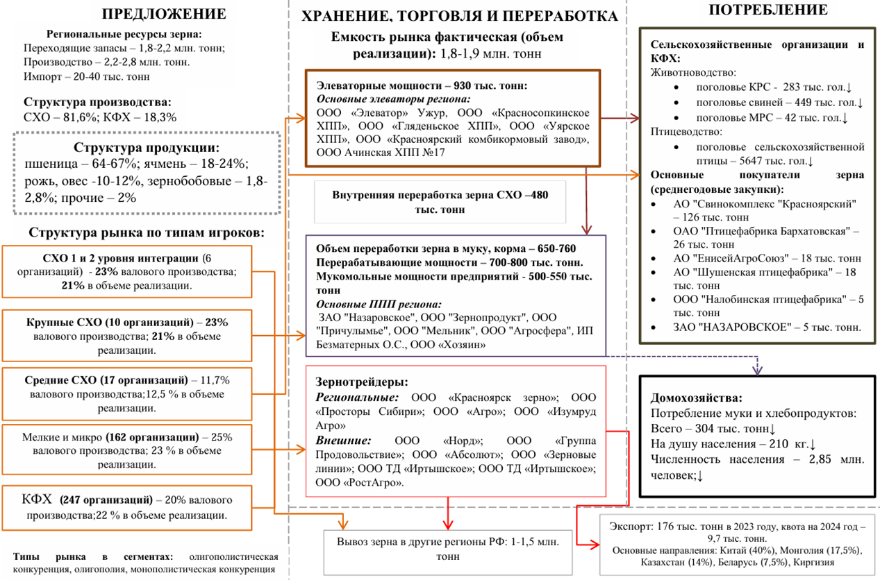 Модель внутреннего рынка зерна Красноярского края