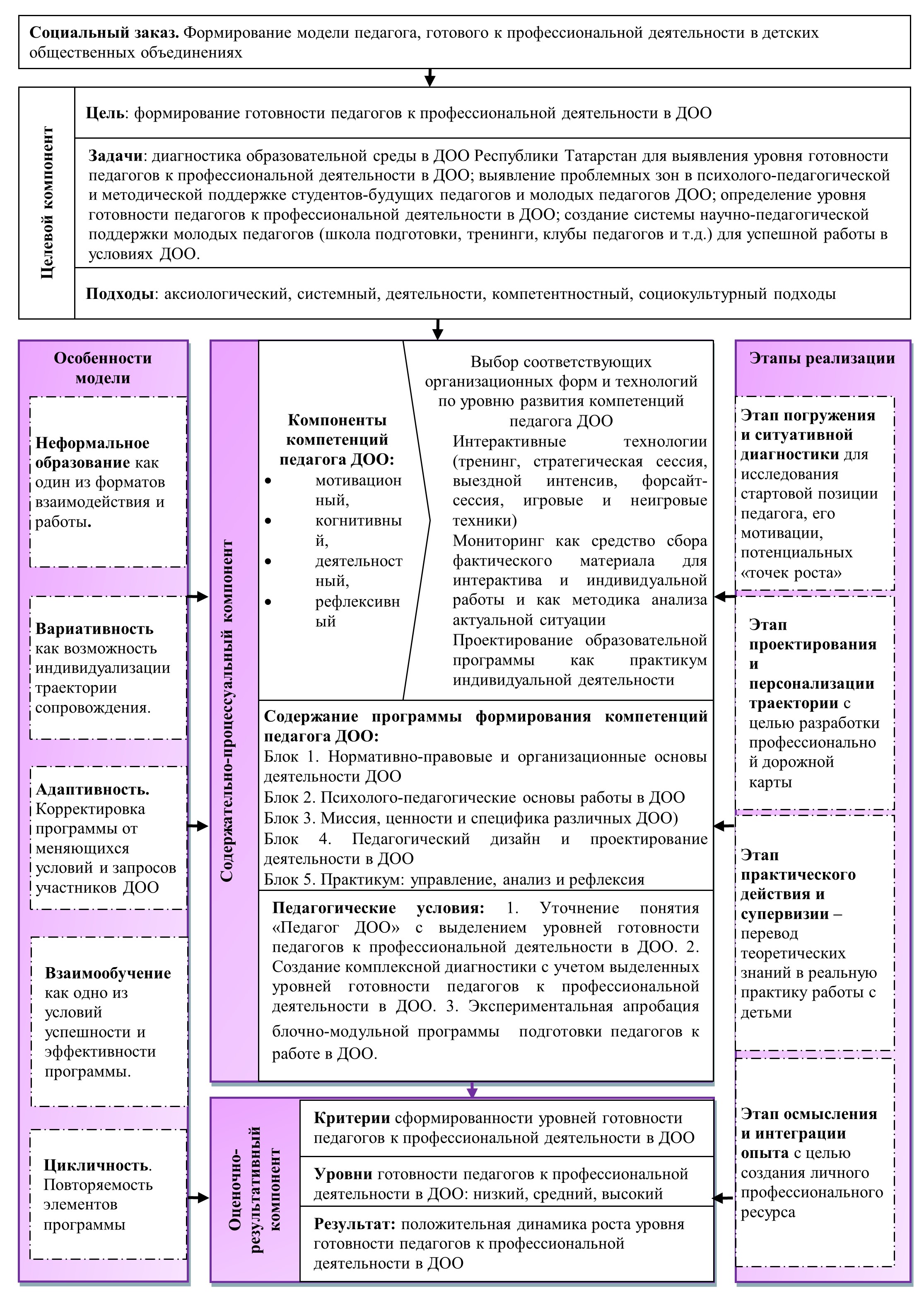Структурно-содержательная модель научно-педагогического сопровождения педагогов детских общественных объединений к работе в ДОО