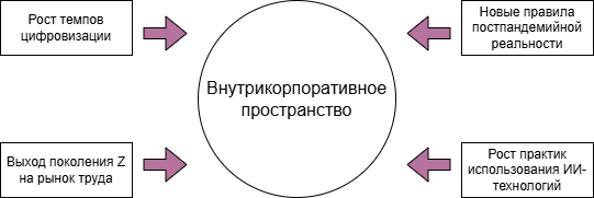Современные вызовы для внутрикорпоративного пространства