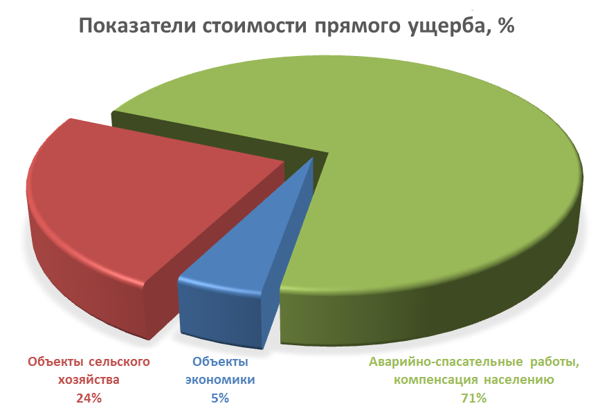 Структура стоимости ущерба при паводках