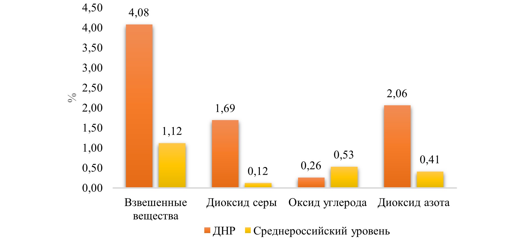 Сравнение долей проб атмосферного воздуха с превышением ПДК приоритетных загрязняющих веществ в 2024 г