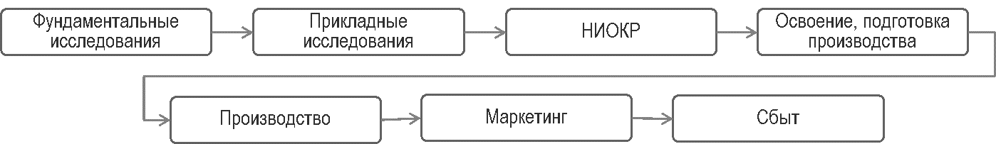 Гипотеза «технологического толчка»