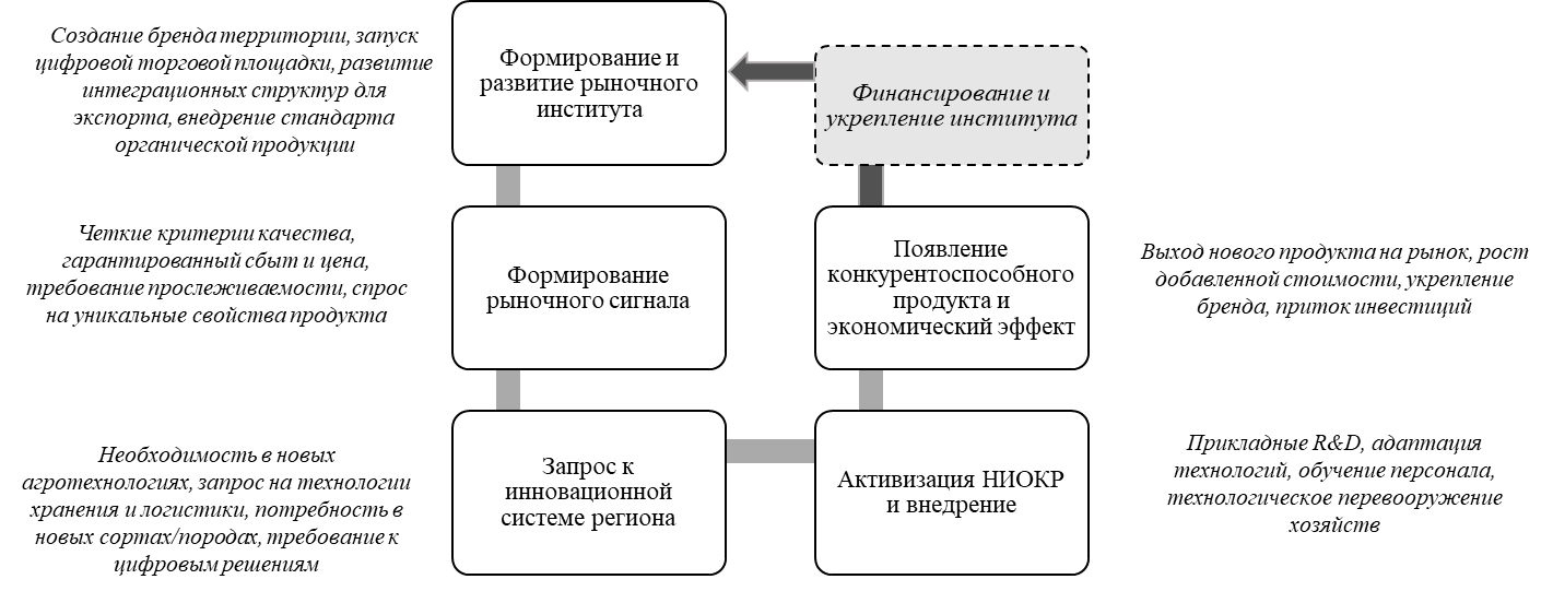 Цикл институционального стимула инноваций в АПК