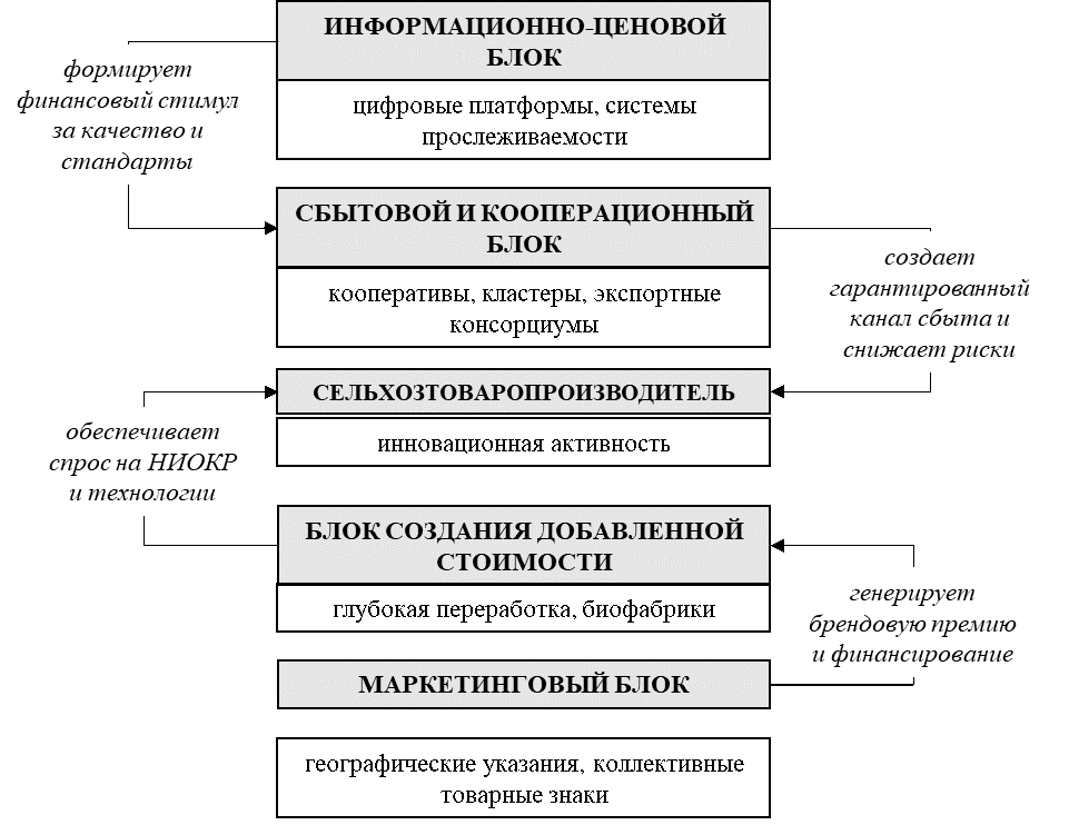 Система факторов (блоков) инновационного развития СХП