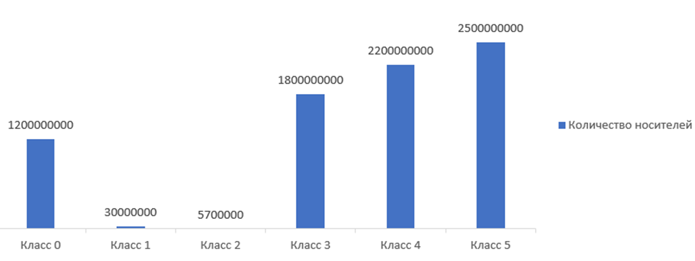 Количество носителей языка