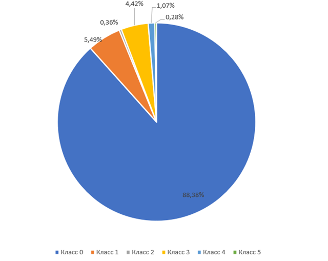 % от общего числа языков