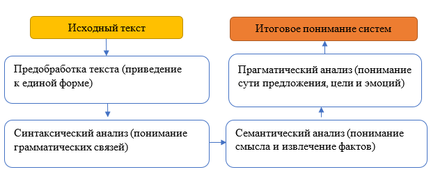 Этапы обработки естественного языка в NLP