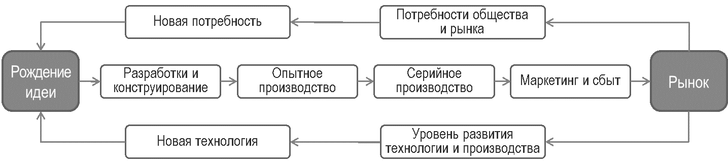 Гипотеза «давления рыночного спроса»
