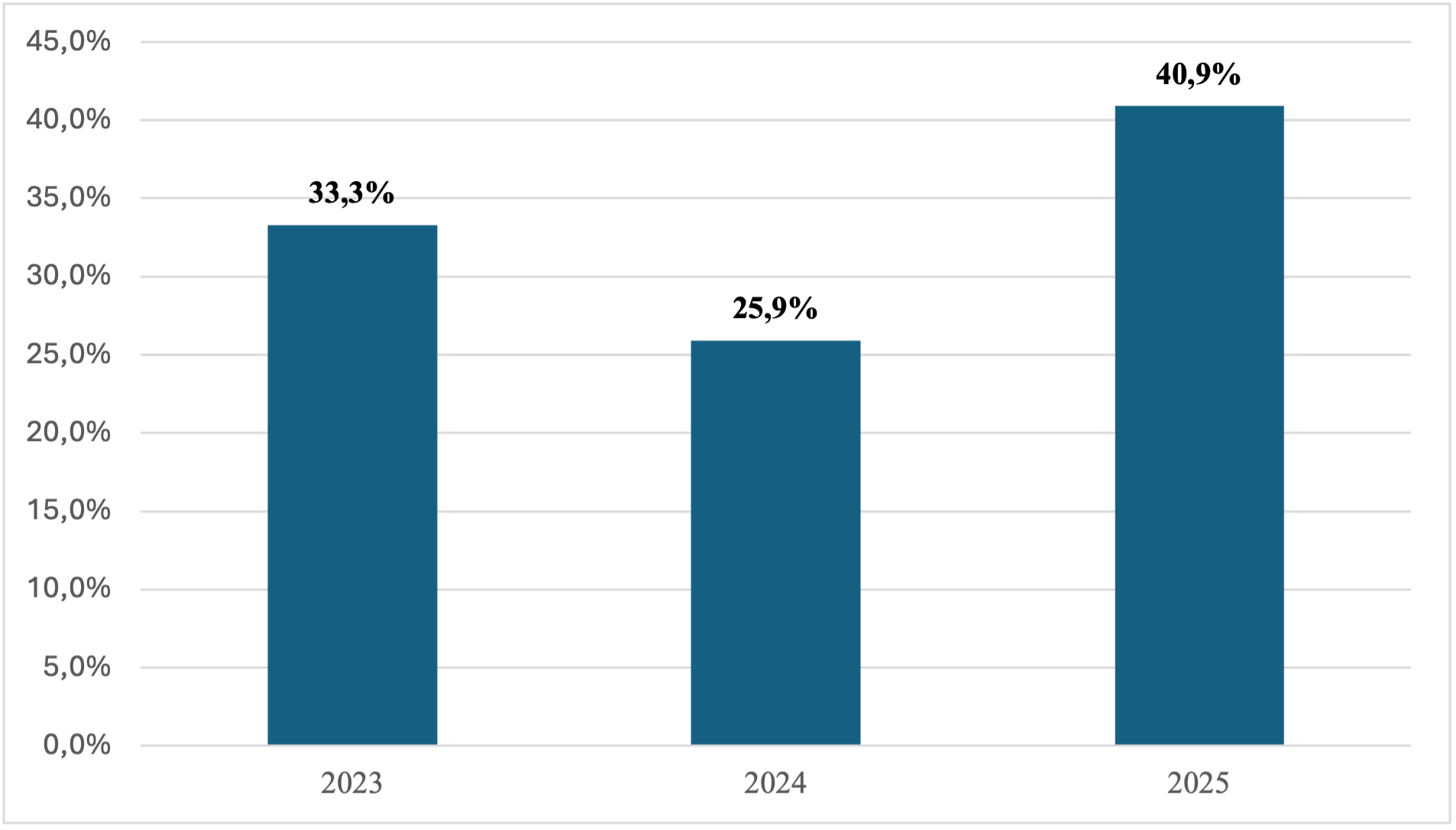 Динамика обращений пациентов с СРК за 2023-2025гг