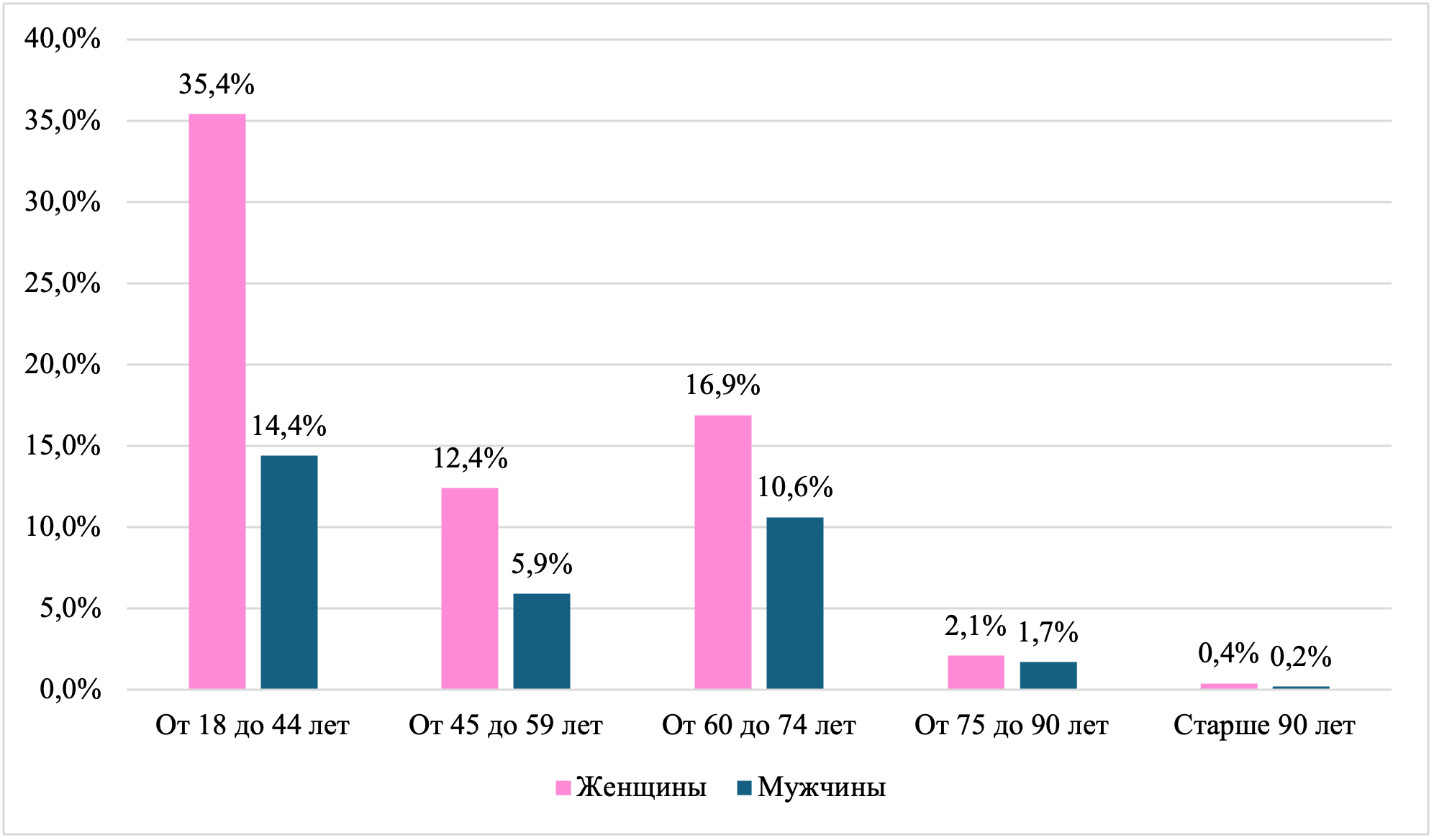 Частота обращаемости пациентов с СРК за медицинской помощью по возрасту и полу за 2023–2025 гг